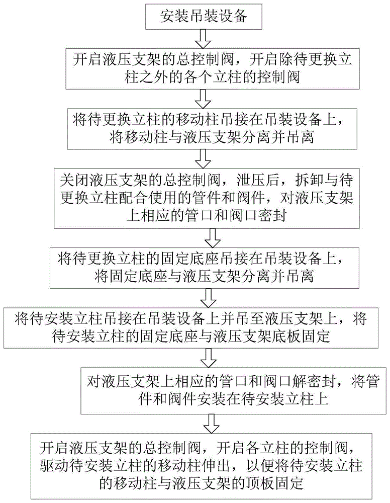 朝陽液壓支架立柱替換流程